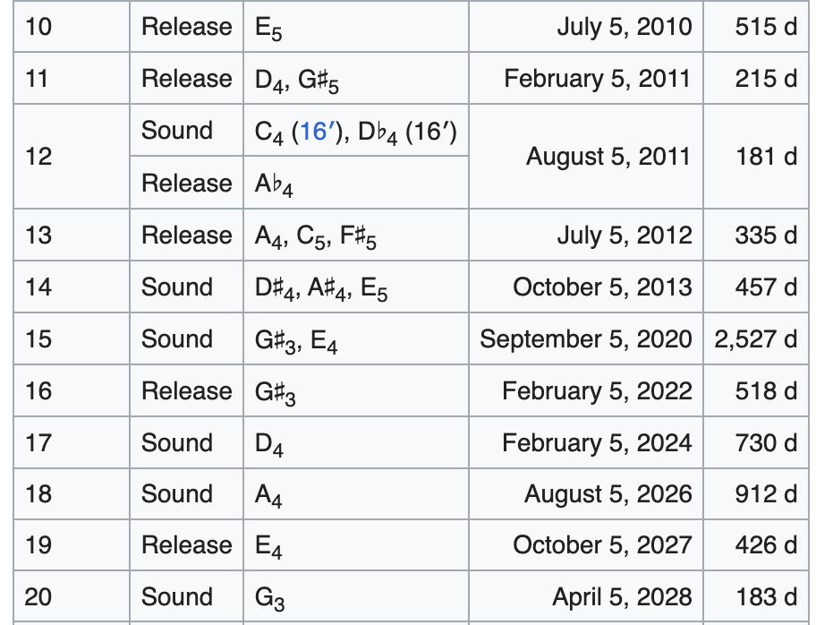 A list of when the sounds will be played from the year 2022 to 2034
